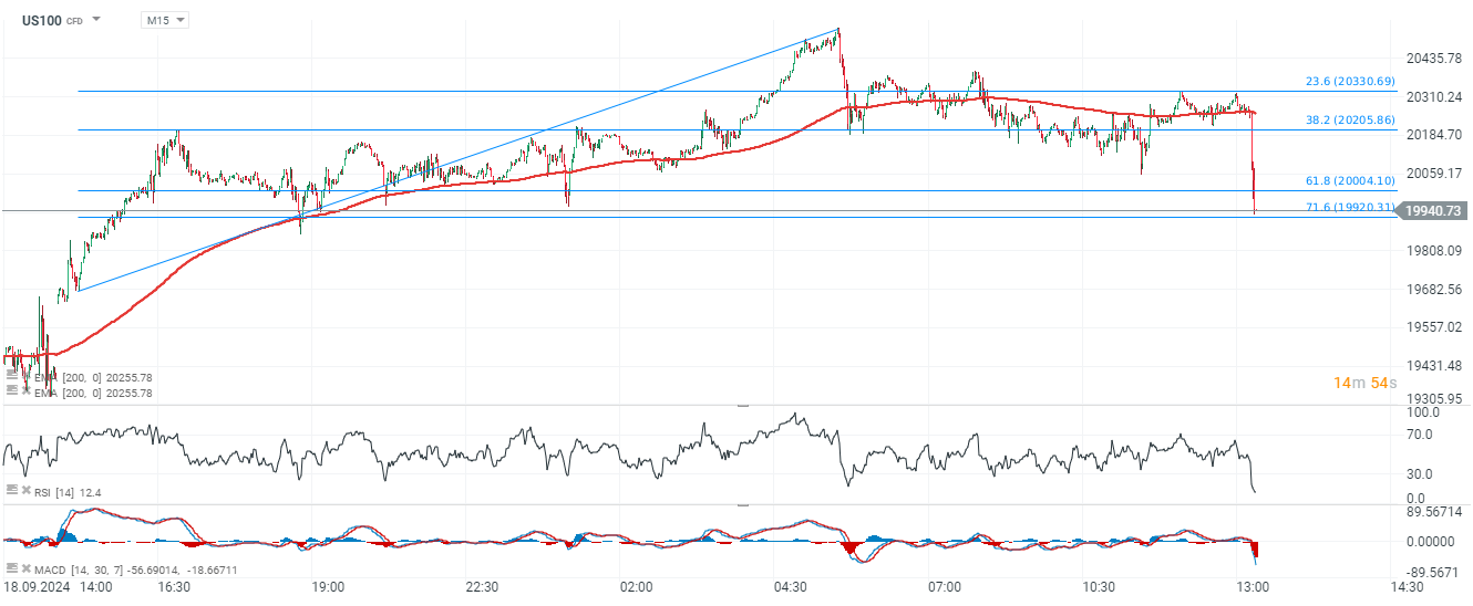 Nasdaq Prognose am 01.10.2024